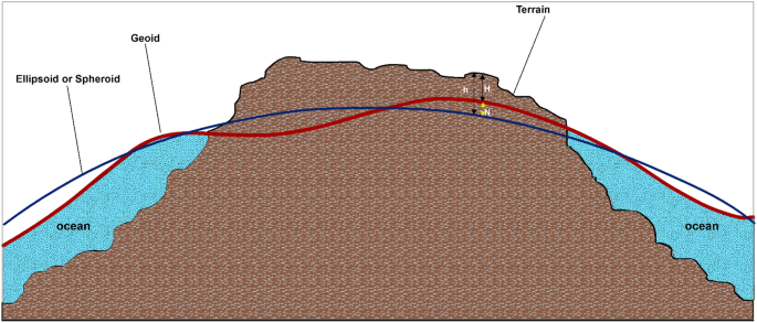 Relation between ellipsoid height (h), orthometric height (H), and geoid undulation (N). [Link](https://link.springer.com/article/10.1007/s40808-022-01641-x) to research paper.